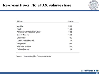 26
Ice-cream flavor : Total U.S. volume share
 