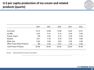 27
U.S per capita production of ice-cream and related
products (quarts)
 