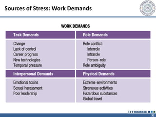 32
Sources of Stress: Work Demands
 