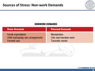 33
Sources of Stress: Non-work Demands
 