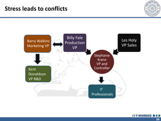 34
Stress leads to conflicts
Stephanie
Krane
VP and
Controller
Billy Fale
Production
VP
Les Holy
VP Sales
Barry Walkins
Marketing VP
IT
Professionals
Kent
Donaldson
VP R&D
 