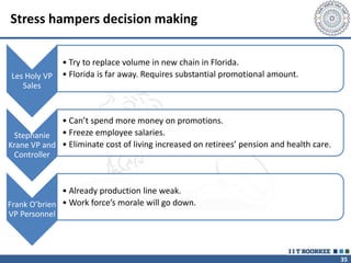 35
Stress hampers decision making
Les Holy VP
Sales
• Try to replace volume in new chain in Florida.
• Florida is far away. Requires substantial promotional amount.
Stephanie
Krane VP and
Controller
• Can’t spend more money on promotions.
• Freeze employee salaries.
• Eliminate cost of living increased on retirees’ pension and health care.
Frank O’brien
VP Personnel
• Already production line weak.
• Work force’s morale will go down.
 