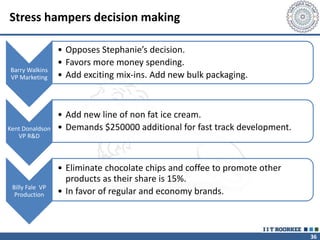 36
Stress hampers decision making
Barry Walkins
VP Marketing
• Opposes Stephanie’s decision.
• Favors more money spending.
• Add exciting mix-ins. Add new bulk packaging.
Kent Donaldson
VP R&D
• Add new line of non fat ice cream.
• Demands $250000 additional for fast track development.
Billy Fale VP
Production
• Eliminate chocolate chips and coffee to promote other
products as their share is 15%.
• In favor of regular and economy brands.
 