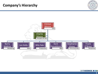 5
Company’s Hierarchy
Clinton
Moore
CEO
Barry
Walkins
Marketing
Les Holly
Sales
Billy Fale
Production
Kent
Donaldson
R&D
Stephanie
Krane
VP & Controller
Frank
O’Brien
Personnel
Charlie
Moore
President & GM
 
