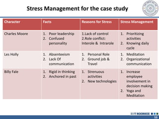 53
Stress Management for the case study
Character Facts Reasons for Stress Stress Management
Charles Moore 1. Poor leadership
2. Confused
personality
1.Lack of control
2.Role conflict:
Interole & Intrarole
1. Prioritizing
activities
2. Knowing daily
cycle
Les Holly 1. Absenteeism
2. Lack Of
communication
1. Personal Role
2. Ground job &
Travel
1. Meditation
2. Organizational
communication
Billy Fale 1. Rigid in thinking
2. Anchored in past
1. Strenuous
activities
2. New technologies
1. Increase
employee
involvement in
decision making
2. Yoga and
Meditation
 