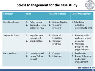 54
Stress Management for the case study
Character Facts Reasons of Stress Stress Management
Kent Donaldson 1. Failed product
2. Demand of extra
capital for R&D
1. Role ambiguity
2. Temporal
pressure
1. Scheduling
activities
according to time
Stephanie Krane 1. Negative view
towards risk
2. Short sighted
1. Financial
instability
2. Company
progress
1. Knowing daily
cycle and urgent
demands
2. Wellness
programs like
yoga and sports
Barry Walkins 1. Less organized
2. Lack of follow
through
1. Change
2. Inter-role
1. Meditation
2. Proper follow-up
and priority
management
 