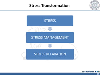 57
Stress Transformation
STRESS
STRESS MANAGEMENT
STRESS RELAXATION
 