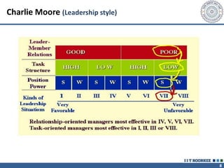 8
Charlie Moore (Leadership style)
 