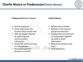 9
Charlie Moore vs Predecessor(Clinton Moore)
Predecessor(Clinton Moore) Charlie Moore
 Kind of autocratic
 Knew more about the
business than anyone else
 Well developed network
for gathering and
communication
information
 Rarely felt need to consult
his subordinates
 Reserved important
decision to himself
 Relationship oriented
 Believes in the value of
group base decisions
 Collaborative environment
to bring people together
formally to share
information
 Consult on decisions and
from
 From consensus
 