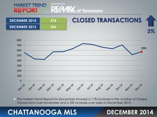 CLOSED TRANSACTIONS
CHATTANOOGA MLS
The Market Trend Report for December showed a 11% increase in the number of Closed
Transactions over November and a 3% increase over sales in December 2013.
DECEMBER 2014
574
556
3%
DECEMBER 2014
DECEMBER 2013
574
0
100
200
300
400
500
600
700
800
 