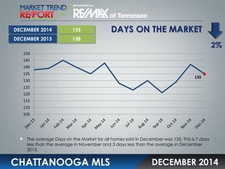DAYS ON THE MARKET
CHATTANOOGA MLS
The average Days on the Market for all homes sold in December was 135. This is 7 days
less than the average in November and 3 days less than the average in December
2013.
DECEMBER 2014
135
138
2%
DECEMBER 2014
DECEMBER 2013
135
105
110
115
120
125
130
135
140
145
150
 