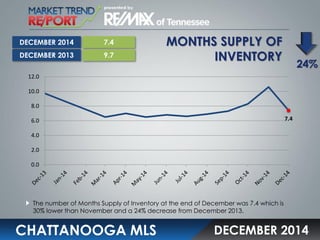 MONTHS SUPPLY OF
INVENTORY
CHATTANOOGA MLS
The number of Months Supply of Inventory at the end of December was 7.4 which is
30% lower than November and a 24% decrease from December 2013.
DECEMBER 2014
7.4
9.7
24%
DECEMBER 2014
DECEMBER 2013
7.4
0.0
2.0
4.0
6.0
8.0
10.0
12.0
 