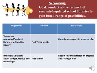 Networking
                                  Goal: conduct active research of
                                  renovated/updated school libraries to
                                  gain broad range of possibilities.

       Objectives                  Timeline                Evaluation



Tour other
renovated/updated                              Compile data apply to strategic plan
libraries in Hamilton      First Three weeks
County



Interview Librarians                           Report to administrator on progress
about budget, facility, and First Month        and strategic plan
technology
 