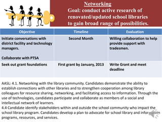 Networking
                                        Goal: conduct active research of
                                        renovated/updated school libraries
                                        to gain broad range of possibilities.
           Objective                        Timeline                        Evaluation
Initiate conversations with              Second Month             Willing collaboration to help
district facility and technology                                  provide support with
managers.                                                         tradesmen.

Collaborate with PTSA
Seek out grant foundations         First grant by January, 2013   Write Grant and meet
                                                                  deadline


AASL: 4.1. Networking with the library community. Candidates demonstrate the ability to
establish connections with other libraries and to strengthen cooperation among library
colleagues for resource sharing, networking, and facilitating access to information. Through the
use of technologies, candidates participate and collaborate as members of a social and
intellectual network of learners.
4.4 Candidate identify stakeholders within and outside the school community who impact the
school library program. Candidates develop a plan to advocate for school library and information
programs, resources, and services.
 