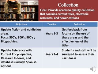 .
           Objectives            Timeline            Evaluation

Update fiction and nonfiction               Get feedback from
areas.                          Years 1-3   faculty on the use of
Focus 500’s; 800’s; 900’s ;                 these areas and the
Biographies.                                effectiveness of the
                                            titles.
Update Reference with                       Students and staff will be
Current Encyclopedias,          Years 2-4   surveyed to assess their
Research Indexes, and                       usefulness
databases include Spanish
options
 