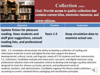 Collection cont.

                                                     .
               Objective                        Timeline                   Evaluation
Update fiction for pleasure
reading. Have students and      Years 1-5                       Keep circulation data to
staff give suggestions, consult                                 examine actual use.
reading lists, and professional
reviews.
AASL: 2:3. Candidates demonstrate the ability to develop a collection of reading and
information materials in print and digital formats that support the diverse
developmental, cultural, social, and linguistic needs of P-12 students and their communities.
5.1. Collections. Candidate evaluate and select print, non-print, and digital resources using
professional selection tools and evaluation criteria to develop and manage a quality collection
designed to meet the diverse curricular, personal, and professional needs of
students, teachers, and administrators. Candidates organize the library media collections
according to current, standard library cataloging and classification principles.
 