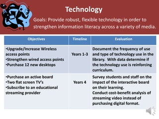 Technology
              Goals: Provide robust, flexible technology in order to
              strengthen information literacy across a variety of media.

           Objectives               Timeline               Evaluation

•Upgrade/Increase Wireless                     Document the frequency of use
access points                      Years 1-3   and type of technology use in the
•Strengthen wired access points                library. With data determine if
•Purchase 12 new desktops                      the technology use is reinforcing
                                               curriculum.
•Purchase an active board                      Survey students and staff on the
•Two flat screen TV’s               Years 4    impact of the interactive board
•Subscribe to an educational                   on their learning.
streaming provider                             Conduct cost-benefit analysis of
                                               streaming video instead of
                                               purchasing digital format.
 