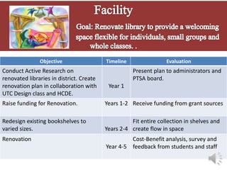Objective                  Timeline                Evaluation
Conduct Active Research on                           Present plan to administrators and
renovated libraries in district. Create              PTSA board.
renovation plan in collaboration with      Year 1
UTC Design class and HCDE.
Raise funding for Renovation.             Years 1-2 Receive funding from grant sources

Redesign existing bookshelves to                    Fit entire collection in shelves and
varied sizes.                             Years 2-4 create flow in space
Renovation                                         Cost-Benefit analysis, survey and
                                          Year 4-5 feedback from students and staff
 