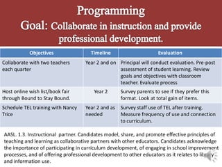 Objectives                Timeline                       Evaluation
Collaborate with two teachers       Year 2 and on Principal will conduct evaluation. Pre-post
each quarter                                      assessment of student learning. Review
                                                  goals and objectives with classroom
                                                  teacher. Evaluate process
Host online wish list/book fair        Year 2       Survey parents to see if they prefer this
through Bound to Stay Bound.                        format. Look at total gain of items.
Schedule TEL training with Nancy    Year 2 and as   Survey staff use of TEL after training.
Trice                               needed          Measure frequency of use and connection
                                                    to curriculum.

AASL. 1.3. Instructional partner. Candidates model, share, and promote effective principles of
teaching and learning as collaborative partners with other educators. Candidates acknowledge
the importance of participating in curriculum development, of engaging in school improvement
processes, and of offering professional development to other educators as it relates to library
and information use.
 