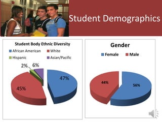 Student Demographics

 Student Body Ethnic Diversity             Gender
African American   White
                                      Female    Male
Hispanic           Asian/Pacific

    2% 6%

                        47%
                                     44%
                                                    56%
  45%
 