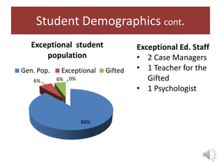 Student Demographics cont.
   Exceptional student               Exceptional Ed. Staff
       population                    • 2 Case Managers
Gen. Pop.    Exceptional    Gifted   • 1 Teacher for the
   6%       6%   0%                     Gifted
                                     • 1 Psychologist


                      88%
 