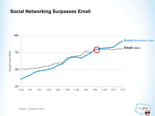 Social Networking Surpasses Email SocialNetworking Users EmailUsers Global Users (MM) Source:  Comscore, 2010 