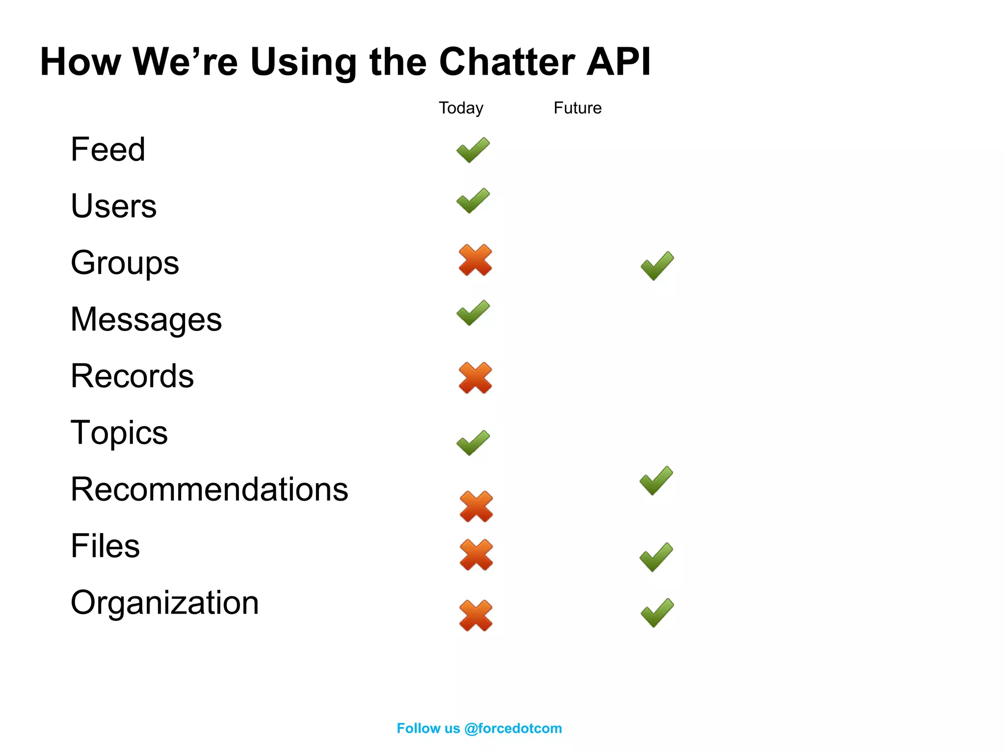 How We’re Using the Chatter API
                        Today          Future

 Feed
 Users
 Groups
 Messages
 Records
 Topics
 Recommendations
 Files
 Organization


                   Follow us @forcedotcom
 