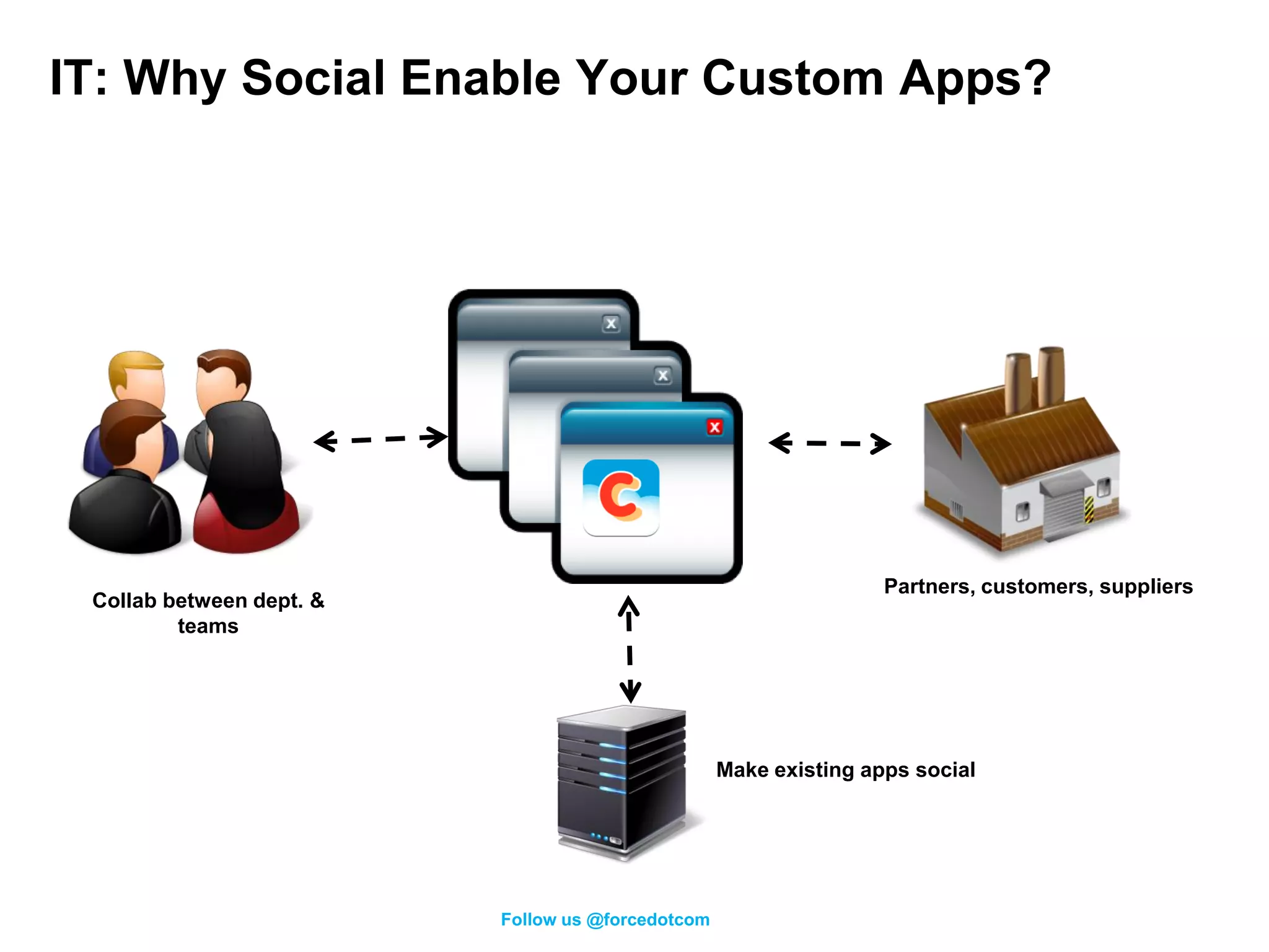 IT: Why Social Enable Your Custom Apps?




                                                                   Partners, customers, suppliers
 Collab between dept. &
         teams




                                                   Make existing apps social




                          Follow us @forcedotcom
 