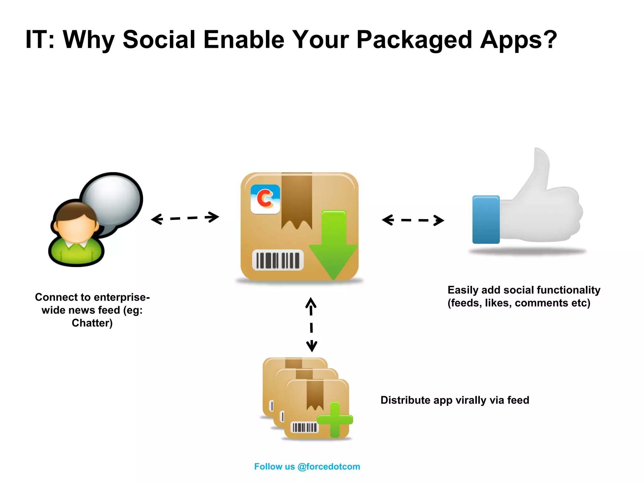 IT: Why Social Enable Your Packaged Apps?




                                                               Easily add social functionality
Connect to enterprise-
                                                               (feeds, likes, comments etc)
 wide news feed (eg:
       Chatter)




                                                  Distribute app virally via feed




                         Follow us @forcedotcom
 