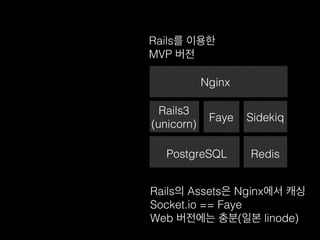 Rails3!
(unicorn)!
PostgreSQL!
Rails를 이용한!
MVP 버전!
Faye!
Rails의 Assets은 Nginx에서 캐싱!
Socket.io == Faye !
Web 버전에는 충분(일본 linode)!
Nginx!
Sidekiq!
Redis!
 