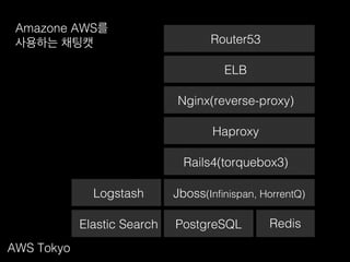 Amazone AWS를!
사용하는 채팅캣!
AWS Tokyo!
Router53!
ELB!
Nginx(reverse-proxy)!
Haproxy!
Rails4(torquebox3)!
Jboss(Inﬁnispan, HorrentQ)!
PostgreSQL! Redis!Elastic Search!
Logstash!
 