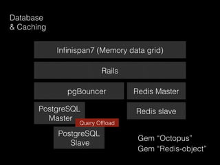 Database !
& Caching!
pgBouncer!
Inﬁnispan7 (Memory data grid)!
Rails!
PostgreSQL!
Master!
Redis Master!
Query Ofﬂoad!
PostgreSQL!
Slave!
Gem “Octopus” !
Gem “Redis-object” !
Redis slave!
 