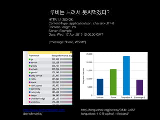 http://torquebox.org/news/2014/12/05/!
torquebox-4-0-0-alpha1-released/!
루비는 느려서 못써먹겠다?!
HTTP/1.1 200 OK!
Content-Type: application/json; charset=UTF-8!
Content-Length: 28!
Server: Example!
Date: Wed, 17 Apr 2013 12:00:00 GMT!
!
{"message":"Hello, World!"}!
http://www.techempower.com!
/benchmarks/!
 