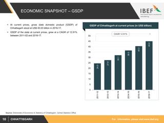 For information, please visit www.ibef.orgCHHATTISGARH10
ECONOMIC SNAPSHOT – GSDP
GSDP of Chhattisgarh at current prices (in US$ billion) At current prices, gross state domestic product (GSDP) of
Chhattisgarh stood at US$ 45.03 billion in 2016-17.
 GSDP of the state at current prices, grew at a CAGR of 12.91%
between 2011-02 and 2016-17.
Source: Directorate of Economics & Statistics of Chhattisgarh, Central Statistics Office
CAGR 12.91%
24.5
27.6
32.1
36.5
40.5
45.0
0
5
10
15
20
25
30
35
40
45
50
2011-12
2012-13
2013-14
2014-15
2015-16
2016-17
 