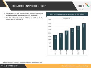 For information, please visit www.ibef.orgCHHATTISGARH11
ECONOMIC SNAPSHOT – NSDP
NSDP of Chhattisgarh at current prices (in US$ billion) In 2016-17, the net state domestic product (NSDP) of Chhattisgarh
at current prices was recorded at about US$ 36.68 billion.
 The state witnessed growth in NSDP at a CAGR of 12.5%,
between 2011-12 and 2016-17.
Source: Directorate of Economics & Statistics of Chhattisgarh, Central Statistics Office
2208.3
2474.6
2886.0
3275.3
3616.8
3978.8
0
500
1,000
1,500
2,000
2,500
3,000
3,500
4,000
4,500
2011-12
2012-13
2013-14
2014-15
2015-16
2016-17
CAGR 12.5%
 