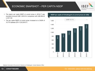 For information, please visit www.ibef.orgCHHATTISGARH13
ECONOMIC SNAPSHOT – PER CAPITA NSDP
NSDP per capita of Chhattisgarh at current prices (in US$) The state’s per capita NSDP at current prices in 2016-17 was
recorded at around US$ 1,424.43 in comparison with US$ 856.42
in 2011-02.
 The per capita NSDP at current prices increased at a CAGR of
10.71% between 2011-12 & 2016-17.
Source: Directorate of Economics & Statistics of Chhattisgarh, Central Statistics Office
856.4
944.5
1084.0
1210.7
1315.7
1424.4
0
200
400
600
800
1,000
1,200
1,400
1,600
2011-12
2012-13
2013-14
2014-15
2015-16
2016-17
CAGR 10.71%
 