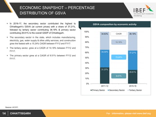 For information, please visit www.ibef.orgCHHATTISGARH14
ECONOMIC SNAPSHOT – PERCENTAGE
DISTRIBUTION OF GSVA
 In 2016-17, the secondary sector contributed the highest to
Chhattisgarh’s GSVA (at current prices) with a share of 37.21%,
followed by tertiary sector contributing 36.18% & primary sector
contributing 26.61% to the overall GSDP of Chhattisgarh.
 The secondary sector in the state, which includes manufacturing,
electricity, gas, water supply & other utility services, and construction
grew the fastest with a 15.24% CAGR between FY12 and FY17.
 The tertiary sector, grew at a CAGR of 14.18% between FY12 and
FY17.
 The primary sector grew at a CAGR of 9.51% between FY12 and
FY17.
Visakhapatnam port traffic (million tonnes)GSVA composition by economic activity
31.37%
26.61%
34.00% 37.21%
34.63% 36.18%
0%
10%
20%
30%
40%
50%
60%
70%
80%
90%
100%
2011-12 2015-16
Primary Sector Secondary Sector Tertiary Sector
9.51%
14.18%
15.24%
CAGR
Source: MOSPI
 