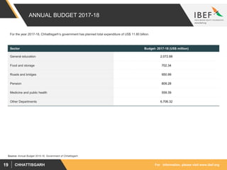 For information, please visit www.ibef.orgCHHATTISGARH19
ANNUAL BUDGET 2017-18
For the year 2017-18, Chhattisgarh’s government has planned total expenditure of US$ 11.80 billion.
Source: Annual Budget 2015-16, Government of Chhattisgarh
Sector Budget- 2017-18 (US$ million)
General education 2,072.88
Food and storage 702.34
Roads and bridges 950.99
Pension 809.28
Medicine and public health 559.39
Other Departments 6,706.32
 