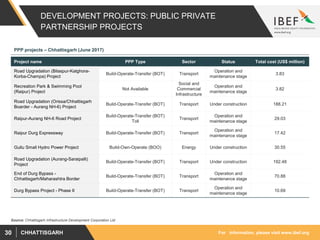 For information, please visit www.ibef.orgCHHATTISGARH30
DEVELOPMENT PROJECTS: PUBLIC PRIVATE
PARTNERSHIP PROJECTS
PPP projects – Chhattisgarh (June 2017)
Source: Chhattisgarh Infrastructure Development Corporation Ltd
Project name PPP Type Sector Status Total cost (US$ million)
Road Upgradation (Bilaspur-Katghora-
Korba-Champa) Project
Build-Operate-Transfer (BOT) Transport
Operation and
maintenance stage
3.83
Recreation Park & Swimming Pool
(Raipur) Project
Not Available
Social and
Commercial
Infrastructure
Operation and
maintenance stage
3.82
Road Upgradation (Orissa/Chhattisgarh
Boarder - Aurang NH-6) Project
Build-Operate-Transfer (BOT) Transport Under construction 188.21
Raipur-Aurang NH-6 Road Project
Build-Operate-Transfer (BOT)
Toll
Transport
Operation and
maintenance stage
29.03
Raipur Durg Expressway Build-Operate-Transfer (BOT) Transport
Operation and
maintenance stage
17.42
Gullu Small Hydro Power Project Build-Own-Operate (BOO) Energy Under construction 30.55
Road Upgradation (Aurang-Saraipalli)
Project
Build-Operate-Transfer (BOT) Transport Under construction 192.48
End of Durg Bypass -
Chhattisgarh/Maharashtra Border
Build-Operate-Transfer (BOT) Transport
Operation and
maintenance stage
70.88
Durg Bypass Project - Phase II Build-Operate-Transfer (BOT) Transport
Operation and
maintenance stage
10.69
 