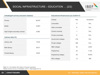 For information, please visit www.ibef.orgCHHATTISGARH33
SOCIAL INFRASTRUCTURE – EDUCATION … (2/2)
Source: Economic Survey of Chhattisgarh, 2016-17, State Budget 2015-16,
Literacy rate 70.28
Male literacy 80.27
Female literacy 59.58
Institute Nos Enrollment
Universities 17 N.A.
State universities 8 N.A.
Central university 1 N.A.
Private universities 8 N.A.
Government colleges 216 N.A.
Private colleges 256 N.A.
MBA colleges 36 2,640
Polytechnics 43 7,120
Engineering colleges 49 18,870
MCA colleges 12 900
Primary 38,767
Middle 16,607
High & higher secondary schools 6,080
Note: N.A.: Not Available, MCA: Master of Computer Applications
Educational infrastructure (as of 2016-17)Chhattisgarh primary education statistics
Literacy rates (%)
 
