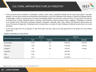 For information, please visit www.ibef.orgCHHATTISGARH35
CULTURAL INFRASTRUCTURE & FORESTRY
 There are several sports complexes in Chhattisgarh. Football, cricket, hockey, basketball & kabaddi are the major sports played in the state.
Awarded. The main sports arenas are the Ravishankar Shukla Stadium in Durg, the Priyadarshini Indira Stadium in Korba & the Digvijaya Stadium
in Rajnandgaon. Hockey is a popular sport in the state & the Digvijaya Stadium is known as the ‘nursery of hockey’. The key hotels in the state are
the Royal Palace in Kanker, Kawardha Palace in Kawardha, Hotel Piccadilly in Raipur & Rainbow Hotel in Jagdalpur. Chhattisgarh is renowned
for its heritage tourism; Bhoramdeo, Dantewada, Deepadih, Dongargarh, Jogibhatta, Rajim, Sirpur, Malhar, Sita Bhengra & Sheorinarayan are
some of the popular heritage sites. Chhattisgarh plans to develop Sirpur as a place of cultural heritage & architecture by promoting it as a tourist
destination.
 As per state budget 2017-18, an allocation of US$ 18.95 million has been made by the state government for the Sports and Youth Welfare
Department.
Source: Economic Survey of Chhattisgarh, 2014-15, State Budget 2016-17
Details of plantation in rainy season
Name of the forest division
2013-14 2014-15
Teak Bamboo Teak Bamboo
Barnawapara 2,200 230 2,068,236 208,236
Panabaras 1,200 110 1,728,425 168,425
Antagarh 750 150 745,000 145,000
Kawardha 2,208 - 1,900,000 -
Kota 3,200 - 1,767,000 -
Surguja 3,273 - 3,120,000 -
 