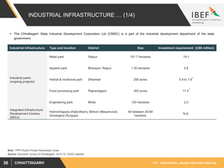For information, please visit www.ibef.orgCHHATTISGARH36
INDUSTRIAL INFRASTRUCTURE … (1/4)
 The Chhattisgarh State Industrial Development Corporation Ltd (CSIDC) is a part of the industrial development department of the state
government.
Source: Economic Survey of Chhattisgarh, 2014-15, CSIDC website,
Industrial infrastructure Type and location District Size Investment requirement (US$ million)
Industrial parks
(ongoing projects)
Metal park Raipur 101.7 hectares 19.1
Apparel park Bhanpuri, Raipur 1.35 hectares 5.8
Herbal & medicinal park Dhamtari 250 acres 5.4 to 7.6
1
Food processing park Rajnandgaon 303 acres 17.4
1
Engineering park Bhilai 120 hectares 2.0
Integrated Infrastructure
Development Centres
(IIDCs)
Harinchhapara (Kabirdham), Birkoni (Masamund),
Girwarganj (Surguja)
All between 20-90
hectares
N.A.
Note: 1PPP (Public-Private Partnership) mode
 