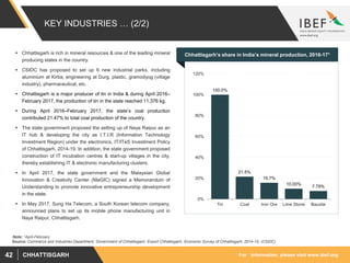 For information, please visit www.ibef.orgCHHATTISGARH42
KEY INDUSTRIES … (2/2)
 Chhattisgarh is rich in mineral resources & one of the leading mineral
producing states in the country.
 CSIDC has proposed to set up 6 new industrial parks, including
aluminium at Kirba, engineering at Durg, plastic, gramodyog (village
industry), pharmaceutical, etc.
 Chhattisgarh is a major producer of tin in India & during April 2016–
February 2017, the production of tin in the state reached 11,376 kg.
 During April 2016–February 2017, the state’s coal production
contributed 21.47% to total coal production of the country.
 The state government proposed the setting up of Naya Raipur as an
IT hub & developing the city as I.T.I.R (Information Technology
Investment Region) under the electronics, IT/ITeS Investment Policy
of Chhattisgarh, 2014-19. In addition, the state government proposed
construction of IT incubation centres & start-up villages in the city,
thereby establishing IT & electronic manufacturing clusters.
 In April 2017, the state government and the Malaysian Global
Innovation & Creativity Center (MaGIC) signed a Memorandum of
Understanding to promote innovative entrepreneurship development
in the state.
 In May 2017, Sung Ha Telecom, a South Korean telecom company,
announced plans to set up its mobile phone manufacturing unit in
Naya Raipur, Chhattisgarh.
Visakhapatnam port traffic (million tonnes)Chhattisgarh’s share in India’s mineral production, 2016-171
Source: Commerce and Industries Department, Government of Chhattisgarh, Export Chhattisgarh, Economic Survey of Chhattisgarh, 2014-15, (CSIDC)
100.0%
21.5%
15.7%
10.00%
7.79%
0%
20%
40%
60%
80%
100%
120%
Tin Coal Iron Ore Lime Stone Bauxite
Note: 1April-February
 