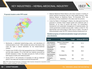 For information, please visit www.ibef.orgCHHATTISGARH53
KEY INDUSTRIES – HERBAL-MEDICINAL INDUSTRY
 Biodiversity, a dedicated biotechnology policy, and abundance of
medicinal plants of over 1,500 varieties are some of the factors that
make the state a natural destination for the herbal-medicinal
industry.
 Forests cover 43.85% of the total geographical area of Chhattisgarh,
and the state supplies 17% of the total raw material consumed by
AYUSH industries in India. The state accounts for 16.8% of India’s
total exports of herbs and medicinal plants.
 During 2016-17, the production of aromatics as well as medicinal
plants in the state was recorded to be 60.40 thousand MT.
Source: Credible Chhattisgarh, 2015, News articles,
Proposed clusters under PPP model  National Medicinal Plants Board is the body involved in funding of
herbal medicine processing units for value added products, under
National Mission on Medicinal Plants. Till November 2015, one
processing unit was established in the state under the scheme.
 Under the 'Make in Chhattisgarh‘ initiative, the state government has
proposed to develop India's largest herbal and medicinal park in
Dhamtari, on an area of around 250 acres. For conservation,
development and sustainable management of medicinal plants, the
central government invested around US$ 1 million in 2014-15. The
approximate cost of the project is US$ 3.8 to 5.3 million. The park is
being developed under the PPP mode by Ramky Infrastructure Ltd.
Detailed progress of medicinal plantation target and achieved
area (hectares)
Name Species Target Achieved (2014-15)
Barnawapara,
Kota, Surguja
Satavari (Asparagus
racemosus)
150 51.0
Barnawapara,
Kawardha
Kalmegh 200 100.0
Panabaras,
Antagarh,
Kota, Surguja
Giloy 100 35.0
Barnawapara,
Kawardha
Sarpagandha 50 3.9
Antagarh,
Kota
Baibiding 100 22.0
Note: PPP: Public-Private Partnership, Chhattisgarh State Industrial, Development Corporation Limited
 