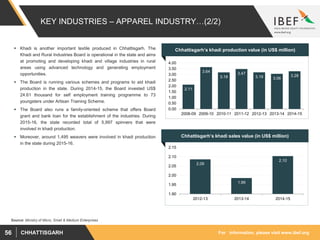 For information, please visit www.ibef.orgCHHATTISGARH56
KEY INDUSTRIES – APPAREL INDUSTRY…(2/2)
 Khadi is another important textile produced in Chhattisgarh. The
Khadi and Rural Industries Board is operational in the state and aims
at promoting and developing khadi and village industries in rural
areas using advanced technology and generating employment
opportunities.
 The Board is running various schemes and programs to aid khadi
production in the state. During 2014-15, the Board invested US$
24.61 thousand for self employment training programme to 73
youngsters under Artisan Training Scheme.
 The Board also runs a family-oriented scheme that offers Board
grant and bank loan for the establishment of the industries. During
2015-16, the state recorded total of 5,997 spinners that were
involved in khadi production.
 Moreover, around 1,495 weavers were involved in khadi production
in the state during 2015-16.
Chhattisgarh’s khadi production value (in US$ million)
2.11
3.64
3.18
3.47
3.19 3.06
3.28
0.00
0.50
1.00
1.50
2.00
2.50
3.00
3.50
4.00
2008-09 2009-10 2010-11 2011-12 2012-13 2013-14 2014-15
Chhattisgarh’s khadi sales value (in US$ million)
2.09
1.99
2.10
1.90
1.95
2.00
2.05
2.10
2.15
2012-13 2013-14 2014-15
Source: Ministry of Micro, Small & Medium Enterprises
 
