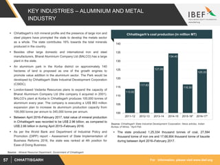 For information, please visit www.ibef.orgCHHATTISGARH57
KEY INDUSTRIES – ALUMINIUM AND METAL
INDUSTRY
 Chhattisgarh’s rich mineral profile and the presence of large iron and
steel players have prompted the state to develop the metals sector
as a whole. The state contributes 16% towards the total minerals
produced in the country.
 Besides other large domestic and international iron and steel
manufacturers, Bharat Aluminium Company Ltd (BALCO) has a large
plant in the state.
 An aluminium park in the Korba district on approximately 140
hectares of land is proposed as one of the growth engines to
promote value addition in the aluminium sector. The Park would be
developed by Chhattisgarh State Industrial Development Corporation
(CSIDC).
 London-based Vedanta Resources plans to expand the capacity of
Bharat Aluminium Company Ltd (the company it acquired in 2001).
BALCO’s plant at Korba in Chhattisgarh produces 100,000 tonnes of
aluminium every year. The company is executing a US$ 863 million
expansion plan to increase its aluminium production capacity from
100,000 tonne per annum to 345,000 tonne per annum.
 Between April 2016–February 2017, total value of mineral production
in Chhattisgarh was recorded to be US$ 2.96 billion, as compared to
US$ 2.66 billion in during April 2015–February 2016.
 As per the World Bank and Department of Industrial Policy and
Promotion (DIPP) report - Assessment of State Implementation of
Business Reforms 2016, the state was ranked at 4th position for
Ease of Doing Business.
Source: Chhattisgarh State Industrial Development Corporation, News articles, Indian
Bureau of Mines, *April-Feb
113.92
117.83
127.09
134.40
116.50
125.33
100
105
110
115
120
125
130
135
140
2011-12 2012-13 2013-14 2014-15 2015-16* 2016-17*
Source: : Mineral Resource Department, Government of Chhattisgarh
 The state produced 1,25,334 thousand tonnes of coal, 27,594
thousand tonne of iron ore and 17,68,904 thousand tonne of bauxite
during between April 2016–February 2017.
Chhattisgarh’s coal production (in million MT)
 