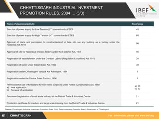 For information, please visit www.ibef.orgCHHATTISGARH61
CHHATTISGARH INDUSTRIAL INVESTMENT
PROMOTION RULES, 2004 … (3/3)
Source: Chhattisgarh Industrial Investment Promotion Rules 2004, State Investment Promotion Board, Government of Chhattisgarh
Name of clearance/activity No of days
Sanction of power supply for Low Tension (LT) connection by CSEB 45
Sanction of power supply for High Tension (HT) connection by CSEB 60
Approval of plans and permission to construct/extend or take into use any building as a factory under the
Factories Act, 1948
90
Approval of site for hazardous process factory under the Factories Act, 1948 90
Registration of establishment under the Contract Labour (Regulation & Abolition) Act, 1970 30
Registration of boiler under Indian Boiler Act, 1953 30
Registration under Chhattisgarh Vanijyik Kar Adhiniyam, 1994 1
Registration under the Central Sales Tax Act, 1956 1
Permission for use of forest land for non-forest purposes under Forest (Conservation) Act, 1980
a) New application
b) Renewal of application
a) 90
b) 30
Permanent registration of small scale industry at the District Trade & Industries Centre 21
Production certificate for medium and large scale industry from the District Trade & Industries Centre 21
 