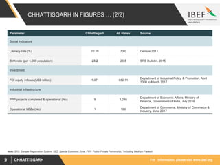 For information, please visit www.ibef.orgCHHATTISGARH9
CHHATTISGARH IN FIGURES … (2/2)
Parameter Chhattisgarh All states Source
Social Indicators
Literacy rate (%) 70.28 73.0 Census 2011
Birth rate (per 1,000 population) 23.2 20.8 SRS Bulletin, 2015
Investment
FDI equity inflows (US$ billion) 1.371 332.11
Department of Industrial Policy & Promotion, April
2000 to March 2017
Industrial Infrastructure
PPP projects completed & operational (No) 9 1,246
Department of Economic Affairs, Ministry of
Finance, Government of India, July 2016
Operational SEZs (No) 1 186
Department of Commerce, Ministry of Commerce &
Industry, June 2017
Note: SRS: Sample Registration System, SEZ: Special Economic Zone, PPP: Public-Private Partnership, 1Including Madhya Pradesh
 