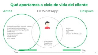 Multiagente
Estadísticas
Formulario
Qué aportamos a ciclo de vida del cliente
Antes En WhatsApp Después
Integración con la web del cliente
Integración con Instagram
Integración con campañas de
publicidad
Integración con CRM
Landing pages
Formularios
Cita previa
Pagos
Encuestas
NPS
Grupos de WhatsApp
 