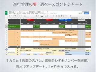進行管理の要 - 週ベースガントチャート

１カラム１週間のスパン。職種問わず全メンバーを網羅。 
週次でアップデート。3ヶ月先まで入れる。

 